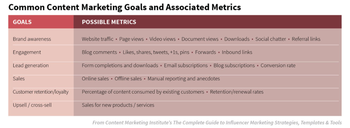 Content Marketing Goals and Associated Metrics