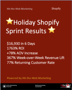 Shopify revenue growth chart showing 1,763% ROI for a jewelry brand sprint.