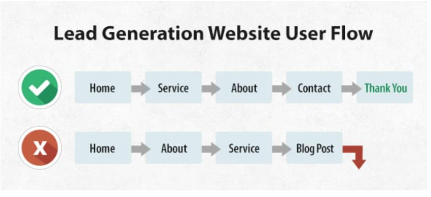 Lead Gen Website User Flow