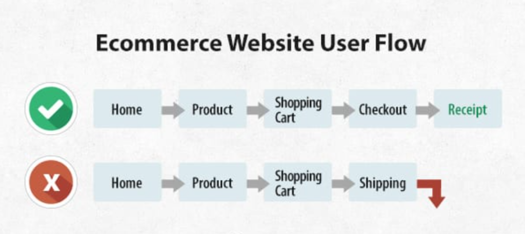 ecommerce Website User Flow
