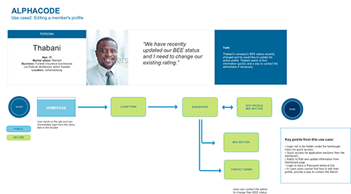 Define the Journey. How do you want your persona to interact with your website?